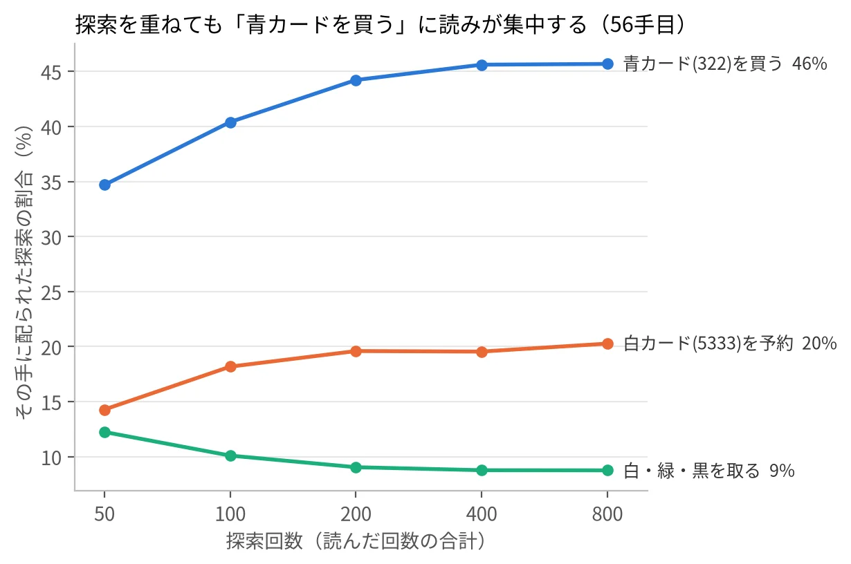 探索回数と読みの配分（56手目）